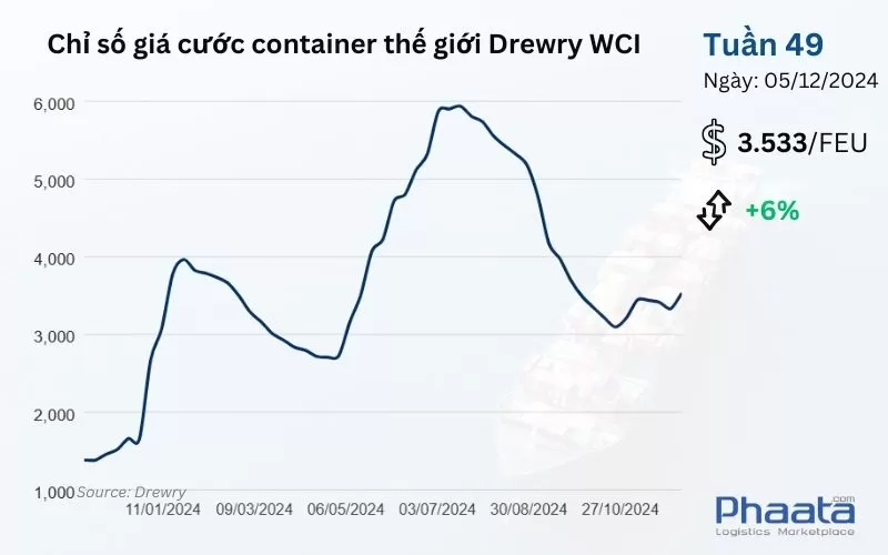 chi so gia cuoc container the gioi tong hop cua drewry tuan 49-2024